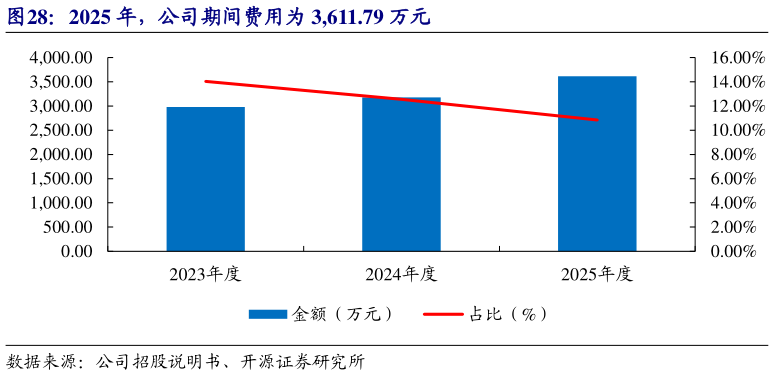 谁能回答2025 年，公司期间费用为 3,611.79 万元