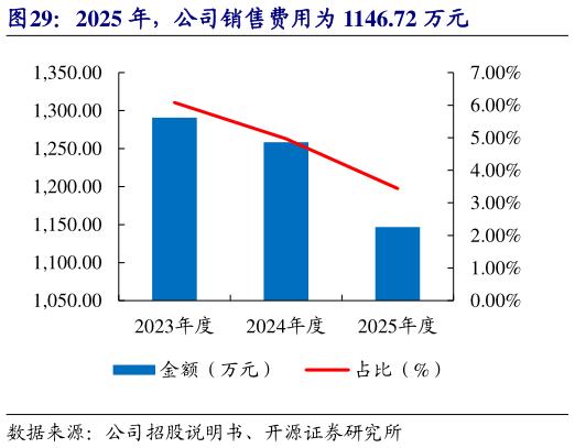 咨询下各位2025 年，公司销售费用为 1146.72 万元