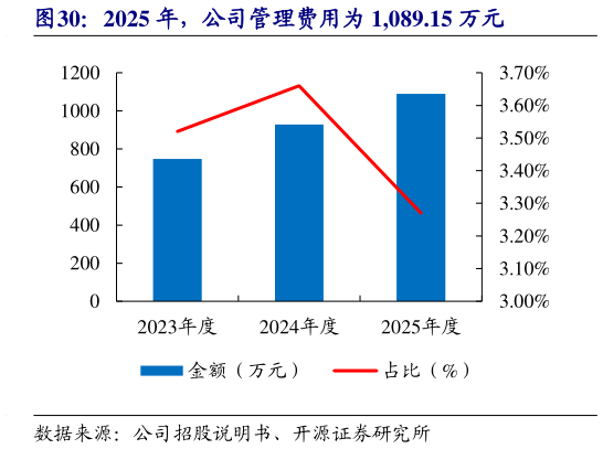 一起讨论下2025 年，公司管理费用为 1,089.15 万元