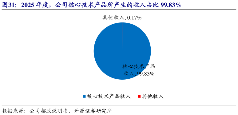 谁知道2025 年度，公司核心技术产品所产生的收入占比 99.83%
