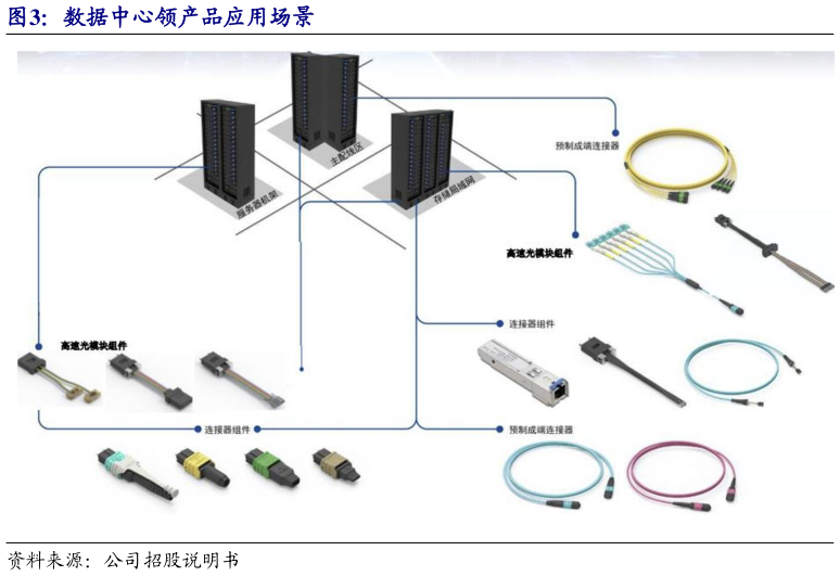如何了解数据中心领产品应用场景