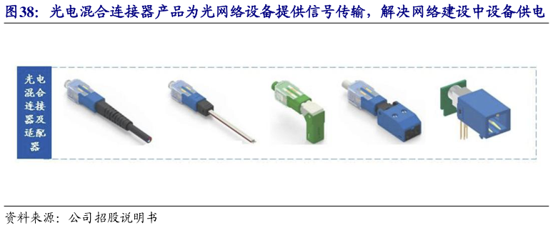如何解释光电混合连接器产品为光网络设备提供信号传输，解决网络建设中设备供电