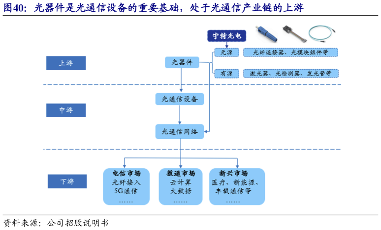 请问一下光器件是光通信设备的重要基础，处于光通信产业链的上游