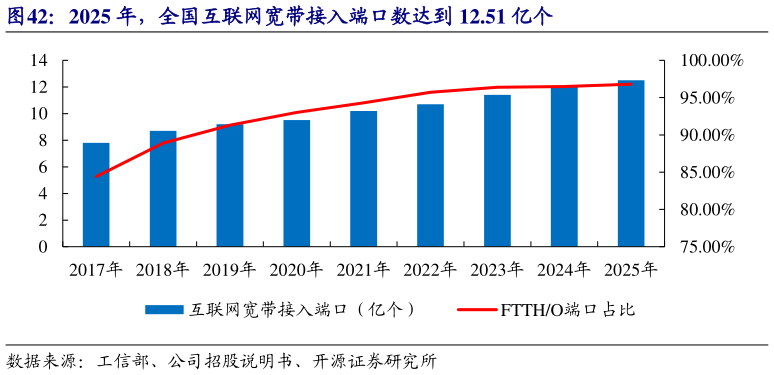 一起讨论下2025 年，全国互联网宽带接入端口数达到 12.51 亿个