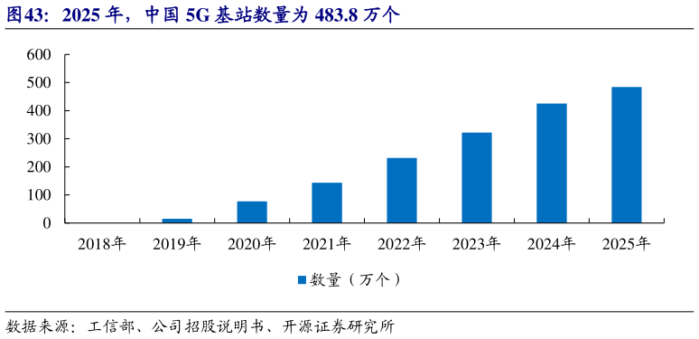如何解释2025 年，中国 5G 基站数量为 483.8 万个