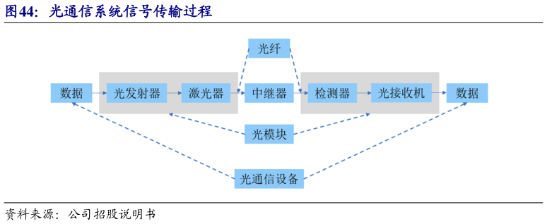 想问下各位网友光通信系统信号传输过程