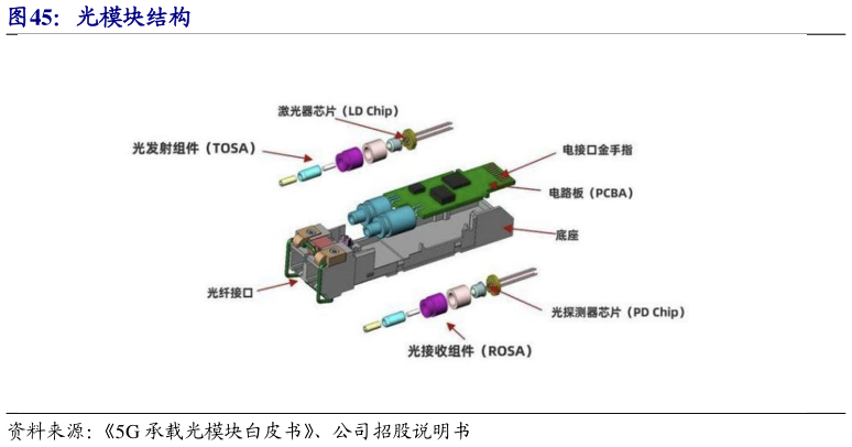 如何了解光模块结构