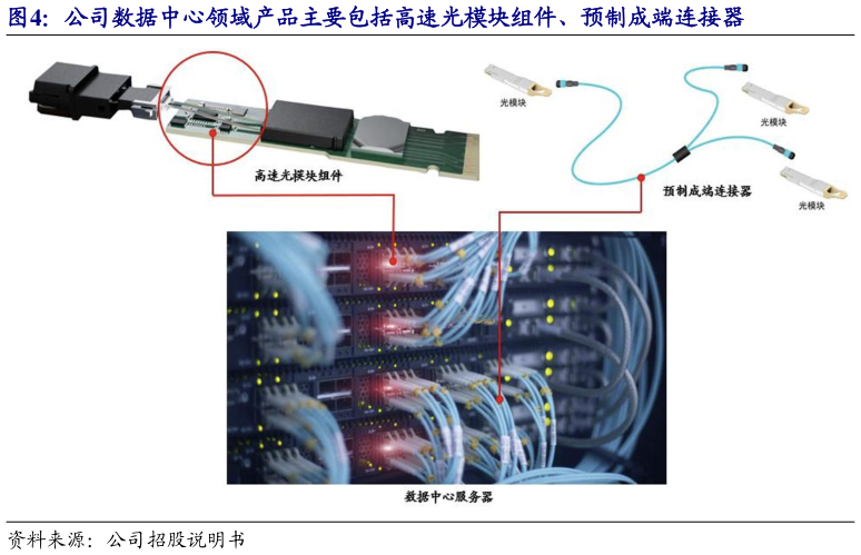 各位网友请教一下公司数据中心领域产品主要包括高速光模块组件、预制成端连接器