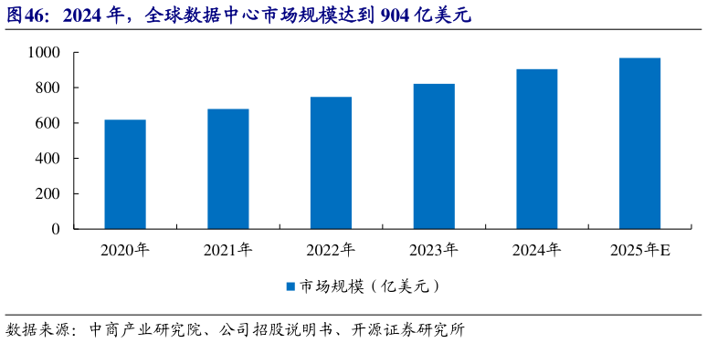 谁知道2024 年，全球数据中心市场规模达到 904 亿美元