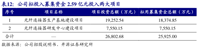 谁知道公司拟投入募集资金 2.59 亿元投入两大项目