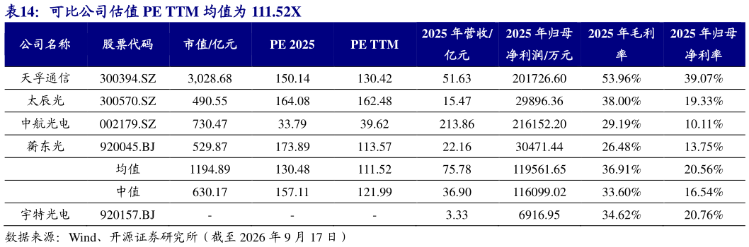 你知道可比公司估值 PE TTM 均值为 111.52X