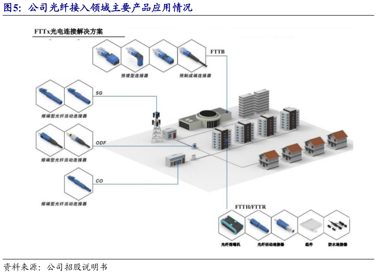 咨询下各位公司光纤接入领域主要产品应用情况