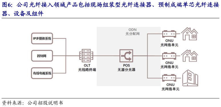 如何才能公司光纤接入领域产品包括现场组装型光纤连接器、预制成端单芯光纤连接