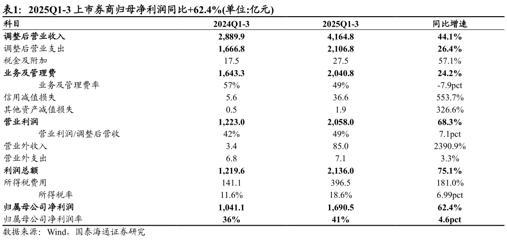 怎样理解2025Q1-3 上市券商归母净利润同比62.4%单位:亿元 