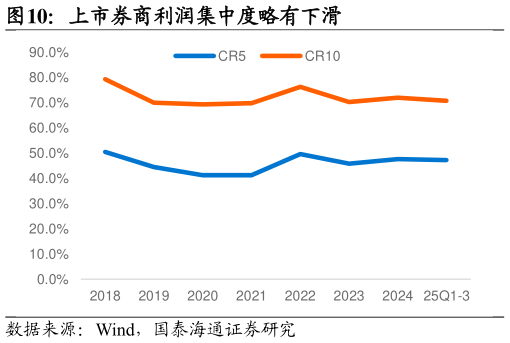 咨询大家上市券商利润集中度略有下滑