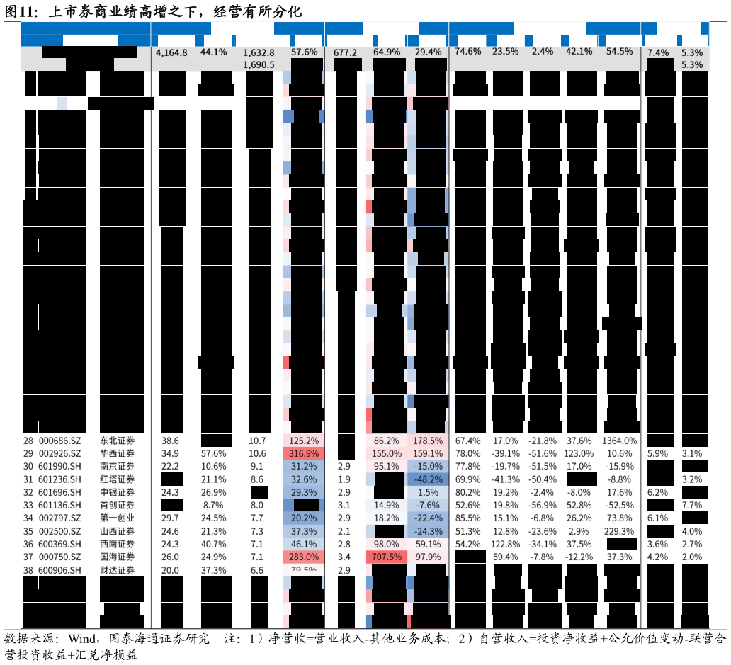我想了解一下上市券商业绩高增之下，经营有所分化