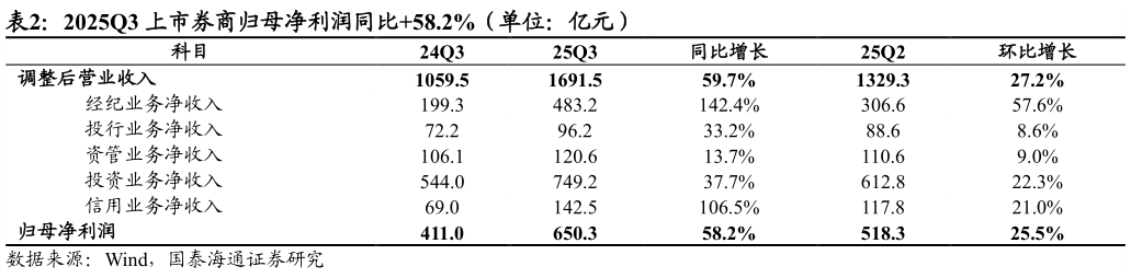 谁能回答2025Q3 上市券商归母净利润同比58.2%（单位：亿元）