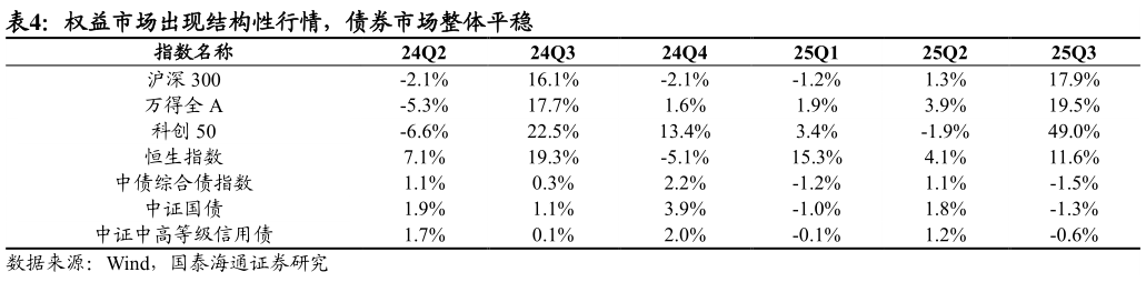 请问一下权益市场出现结构性行情，债券市场整体平稳