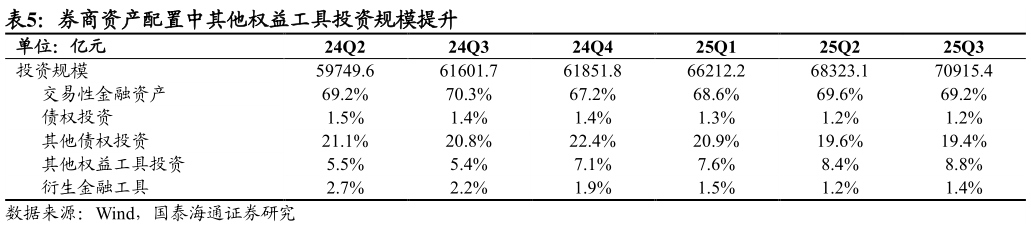 我想了解一下券商资产配置中其他权益工具投资规模提升 