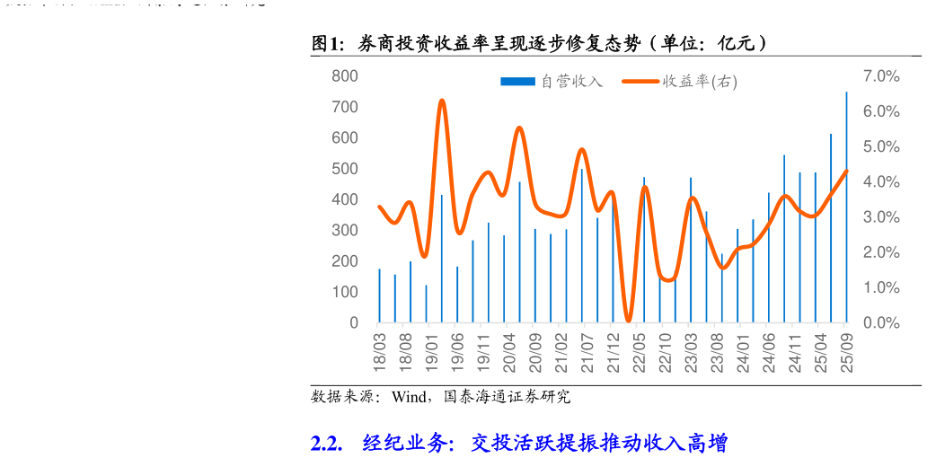 想关注一下券商投资收益率呈现逐步修复态势（单位：亿元）