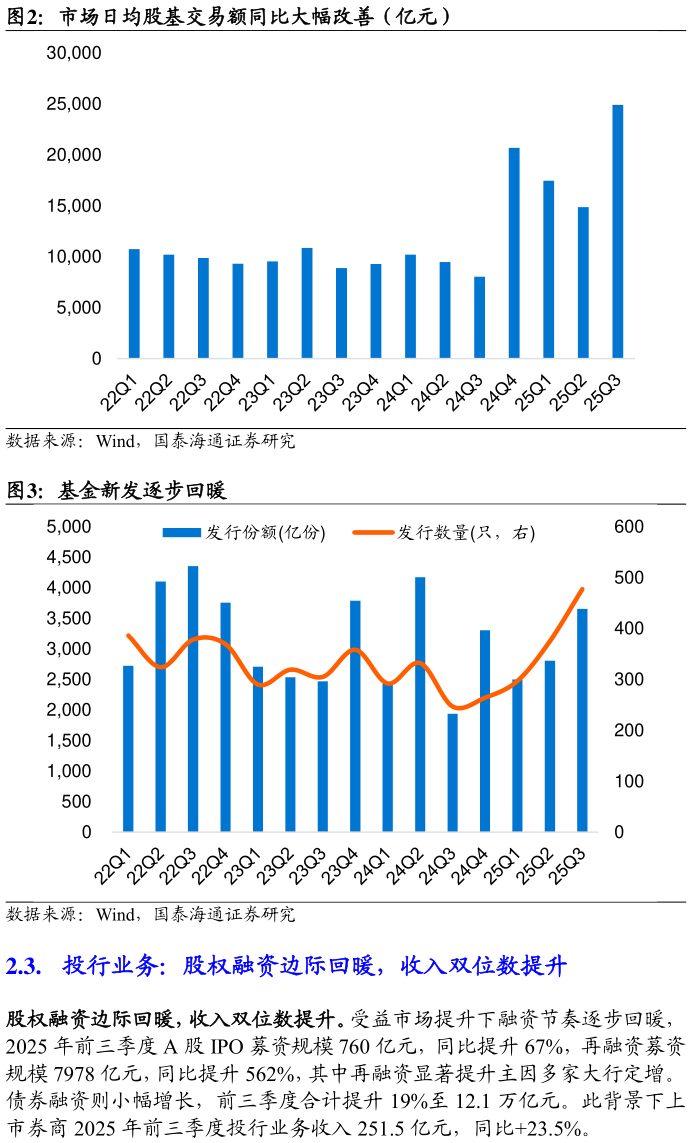 你知道市场日均股基交易额同比大幅改善（亿元） 基金新发逐步回暖