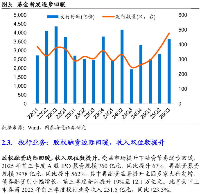 我想了解一下基金新发逐步回暖
