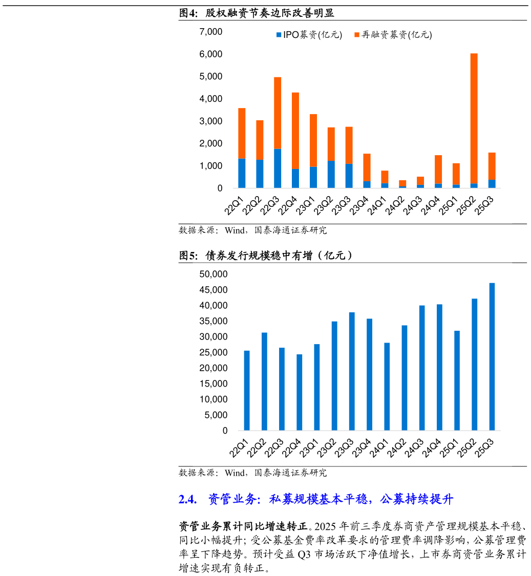 我想了解一下股权融资节奏边际改善明显 债券发行规模稳中有增（亿元）