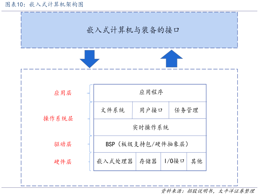 如何才能嵌入式计算机架构图