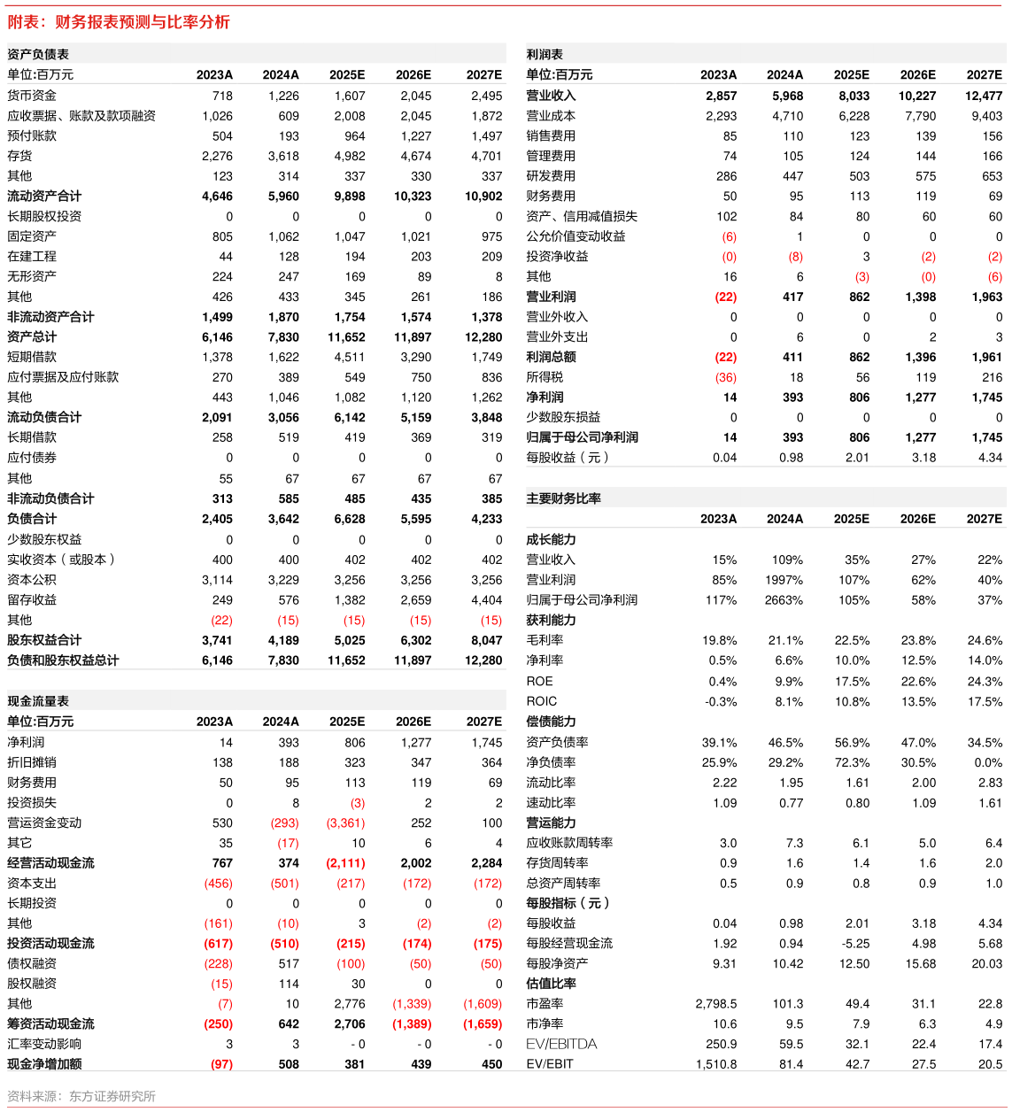 咨询下各位附表：财务报表预测与比率分析