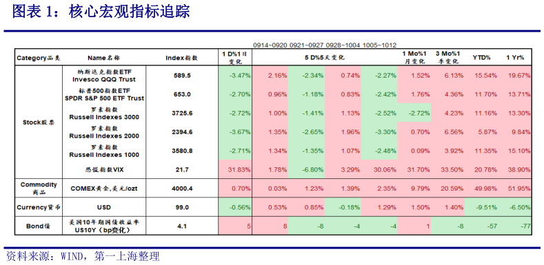 咨询下各位核心宏观指标追踪