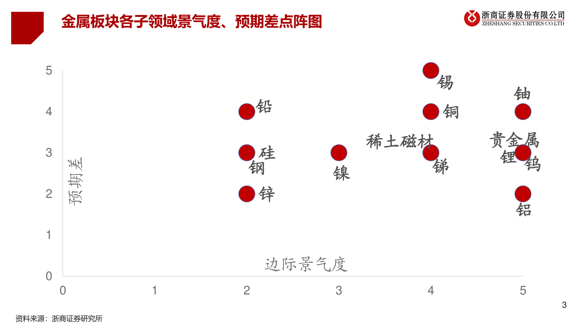 想关注一下金属板块各子领域景气度、预期差点阵图?