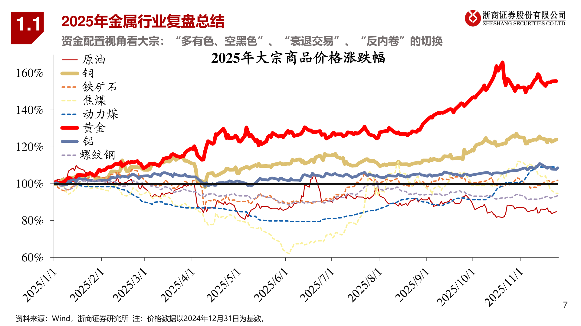 想关注一下2025年金属行业复盘总结?