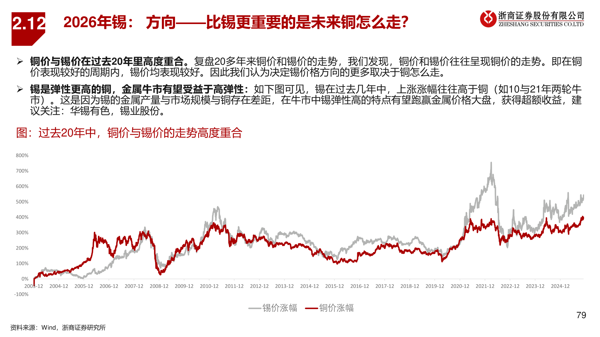 想关注一下2.12?