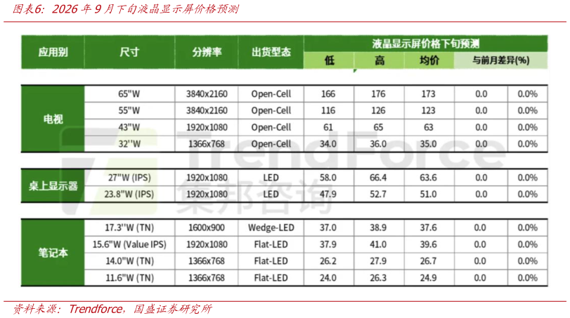 如何才能2026年9月下旬液晶显示屏价格预测