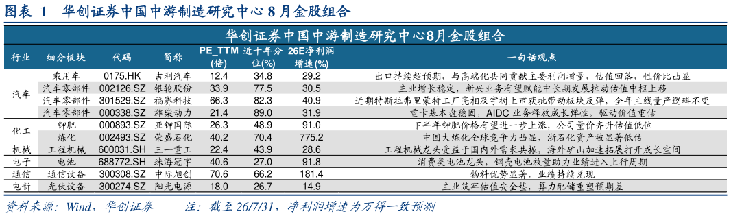 我想了解一下华创证券中国中游制造研究中心 8 月金股组合