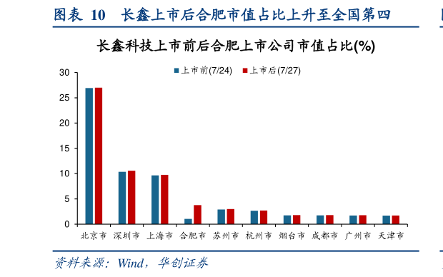 谁能回答长鑫上市后合肥市值占比上升至全国第四