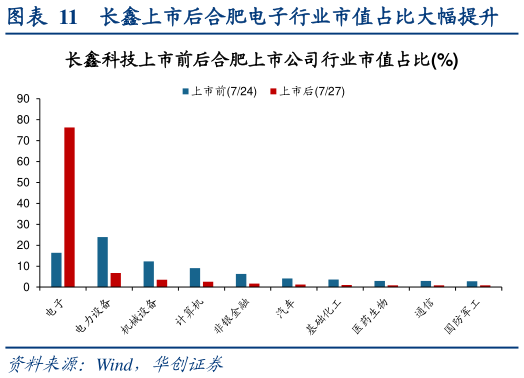 如何看待长鑫上市后合肥电子行业市值占比大幅提升