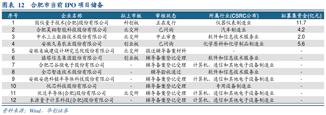 如何看待合肥市当前 IPO 项目储备