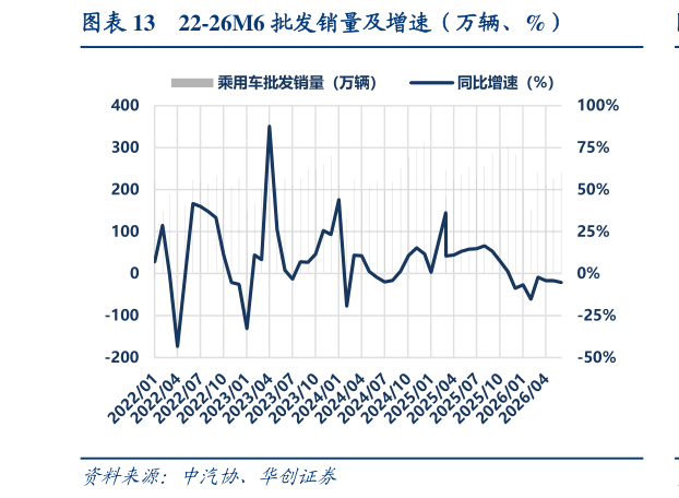 一起讨论下22-26M6 批发销量及增速（万辆、%）