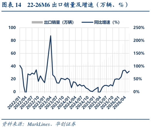 各位网友请教一下22-26M6 出口销量及增速（万辆、%）