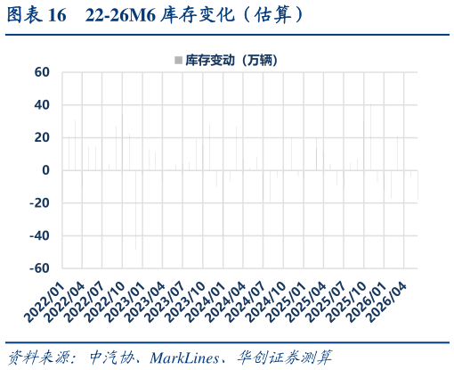 咨询大家22-26M6 库存变化（估算）