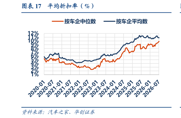 如何解释平均折扣率（%）