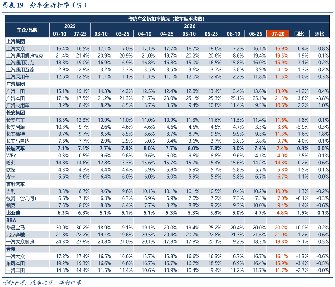 如何才能分车企折扣率（%）