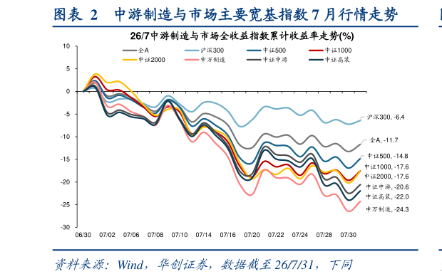 请问一下中游制造与市场主要宽基指数 7 月行情走势