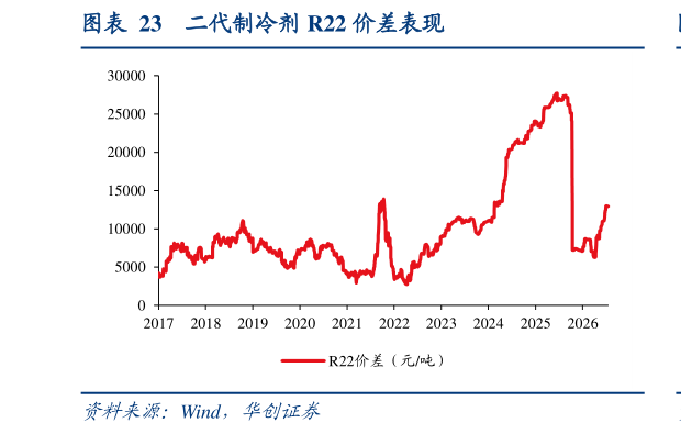 一起讨论下二代制冷剂 R22 价差表现