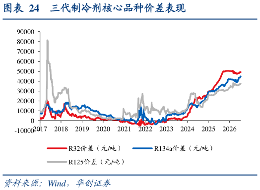 一起讨论下三代制冷剂核心品种价差表现