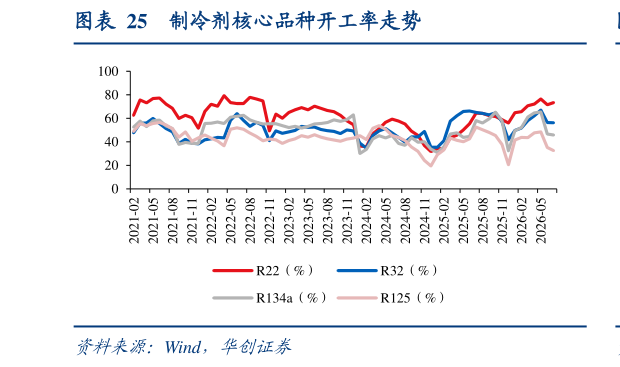 你知道制冷剂核心品种开工率走势
