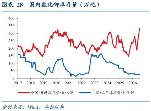 咨询下各位国内氯化钾库存量（万吨）
