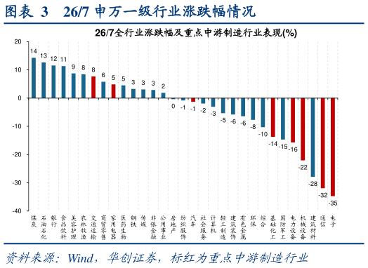 请问一下267 申万一级行业涨跌幅情况