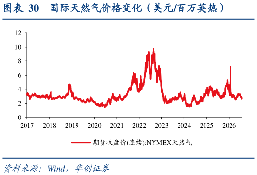 咨询下各位国际天然气价格变化（美元百万英热）